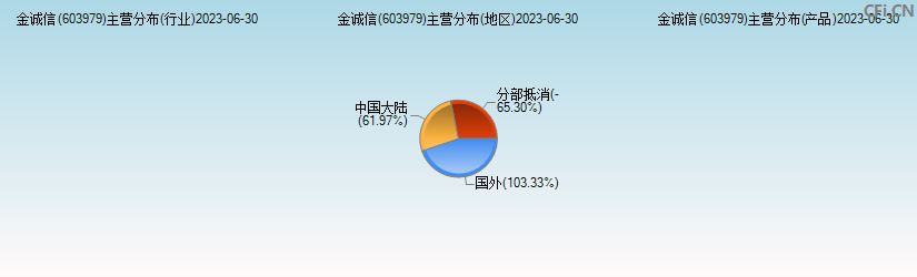 金诚信(603979)主营分布图