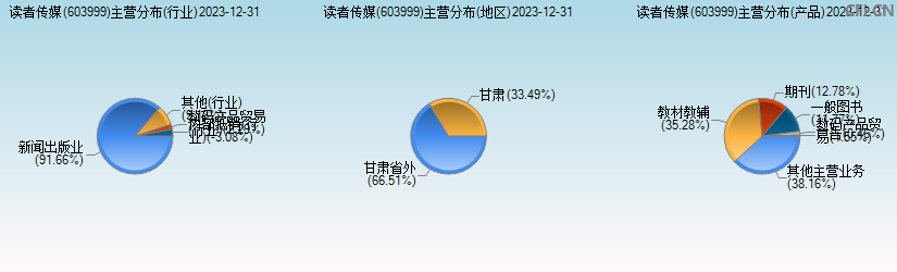 读者传媒(603999)主营分布图