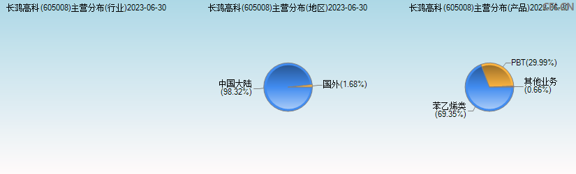 长鸿高科(605008)主营分布图