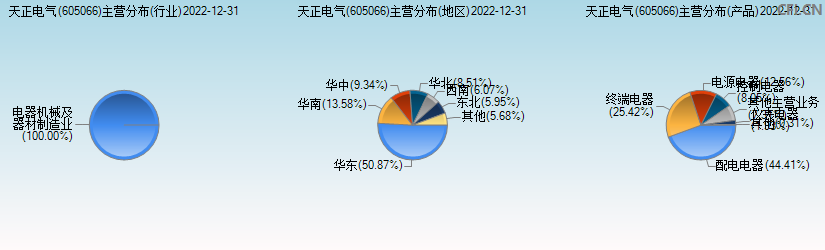 天正电气(605066)主营分布图