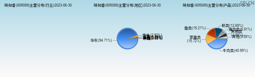 味知香(605089)主营分布图