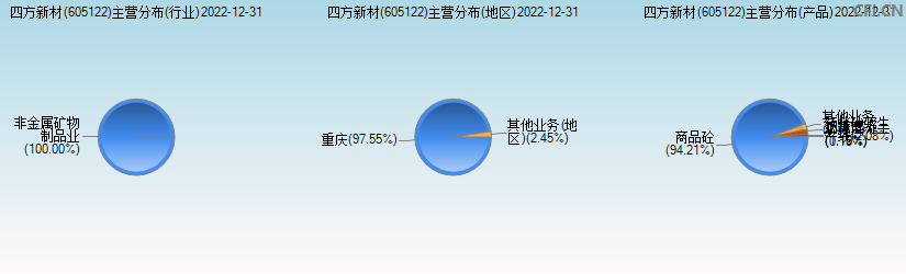 四方新材(605122)主营分布图