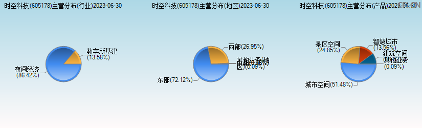 时空科技(605178)主营分布图