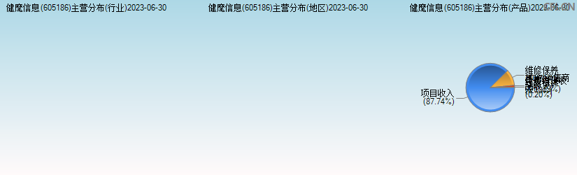 健麾信息(605186)主营分布图