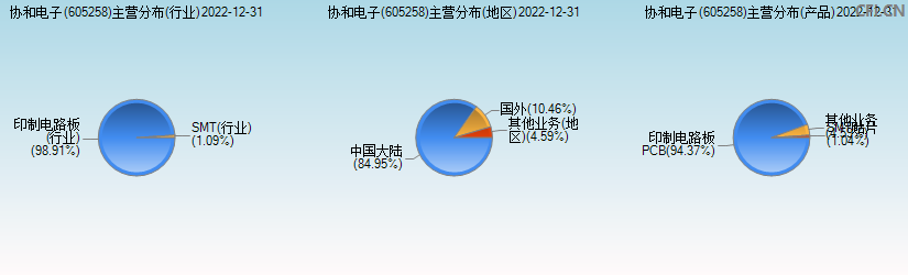 协和电子(605258)主营分布图