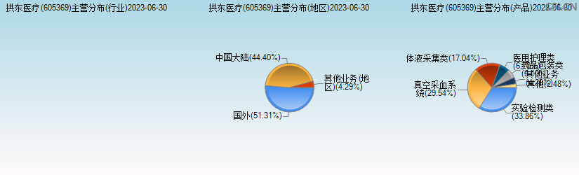 拱东医疗(605369)主营分布图