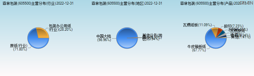 森林包装(605500)主营分布图