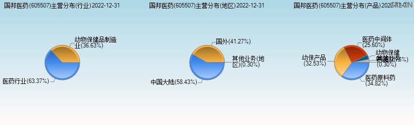 国邦医药(605507)主营分布图