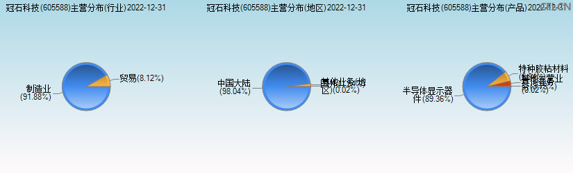 冠石科技(605588)主营分布图