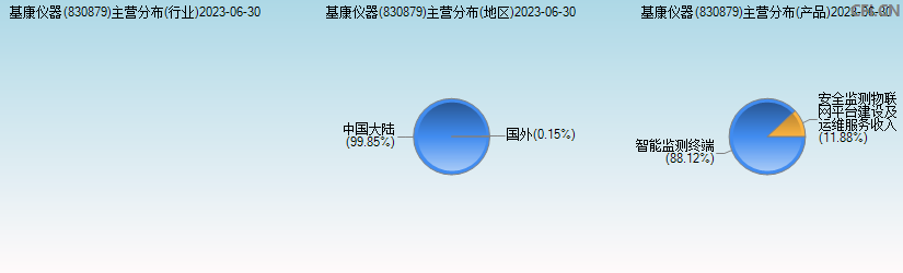 基康仪器(830879)主营分布图