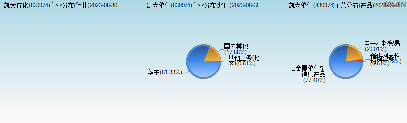 凯大催化(830974)主营分布图