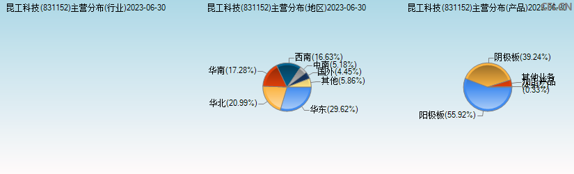 昆工科技(831152)主营分布图