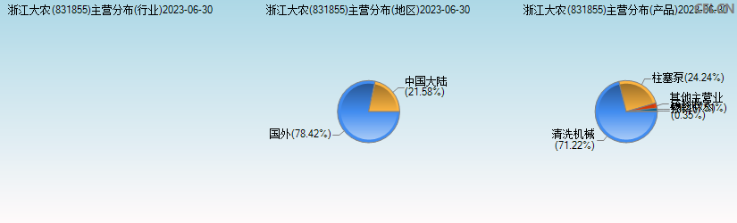 浙江大农(831855)主营分布图