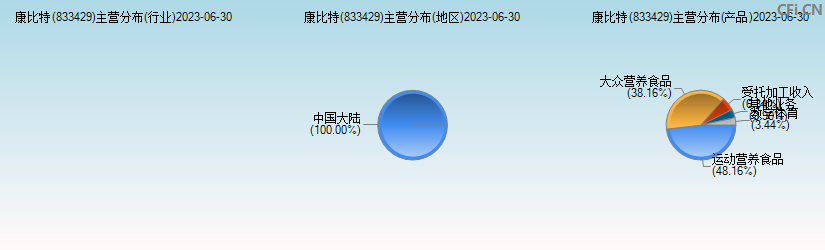 康比特(833429)主营分布图