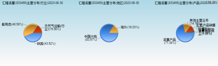 汇隆活塞(833455)主营分布图