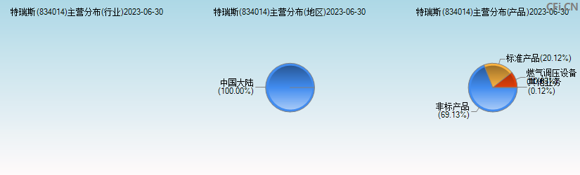 特瑞斯(834014)主营分布图