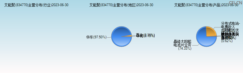 艾能聚(834770)主营分布图