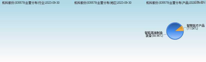机科股份(835579)主营分布图