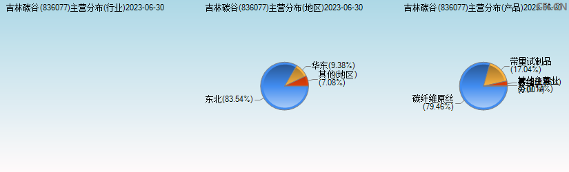 吉林碳谷(836077)主营分布图