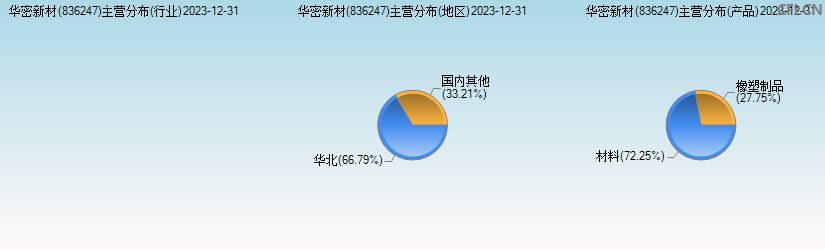 华密新材(836247)主营分布图