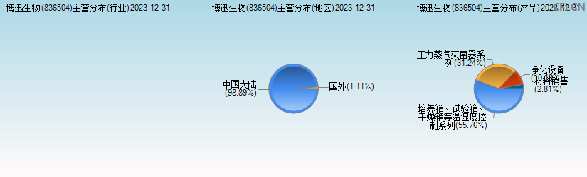 博迅生物(836504)主营分布图