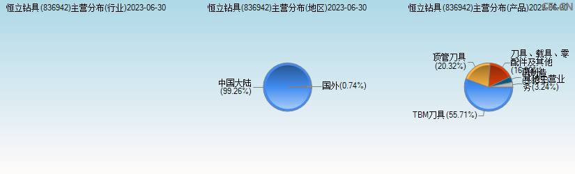 恒立钻具(836942)主营分布图