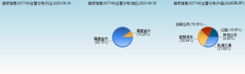 路桥信息(837748)主营分布图