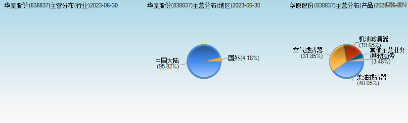 华原股份(838837)主营分布图
