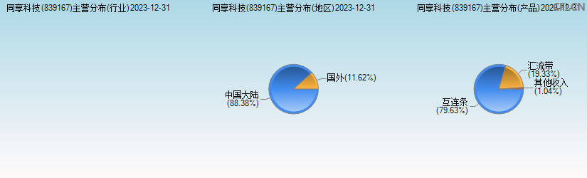 同享科技(839167)主营分布图