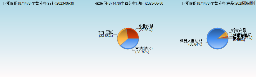 巨能股份(871478)主营分布图