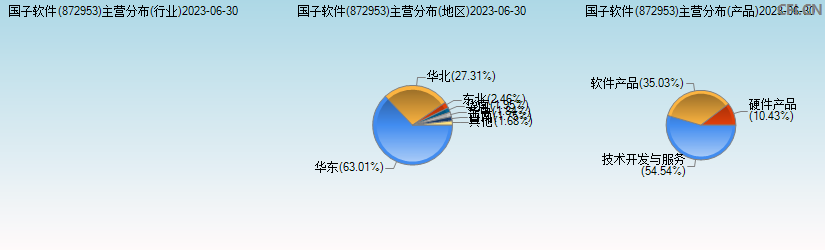 国子软件(872953)主营分布图