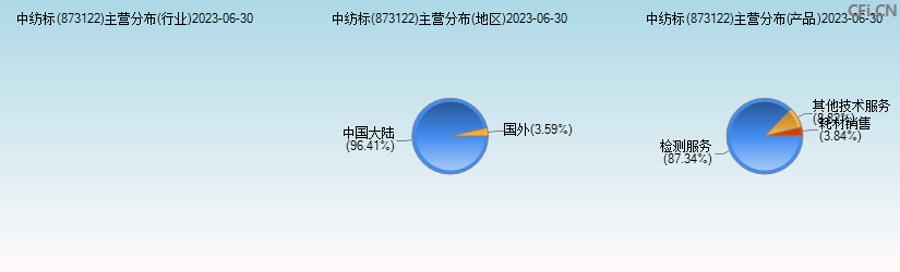 中纺标(873122)主营分布图