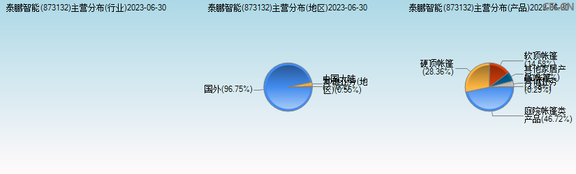 泰鹏智能(873132)主营分布图