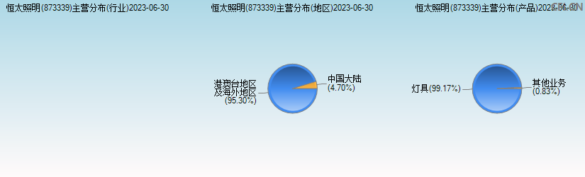 恒太照明(873339)主营分布图