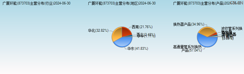 广厦环能(873703)主营分布图