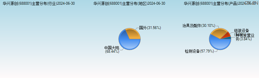 华兴源创(688001)主营分布图