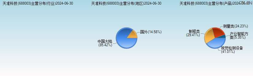 天准科技(688003)主营分布图