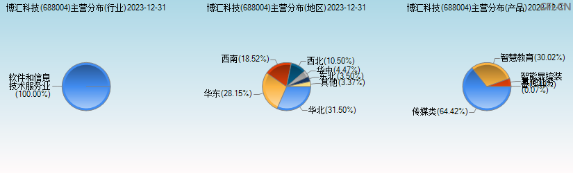 博汇科技(688004)主营分布图