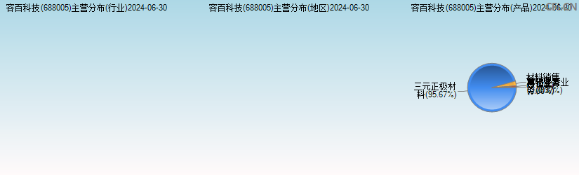 容百科技(688005)主营分布图