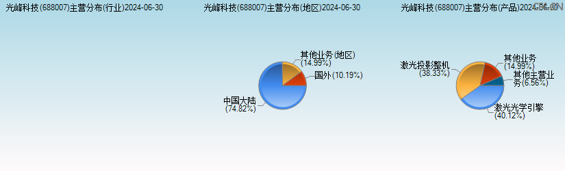光峰科技(688007)主营分布图