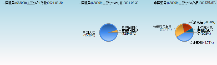 中国通号(688009)主营分布图