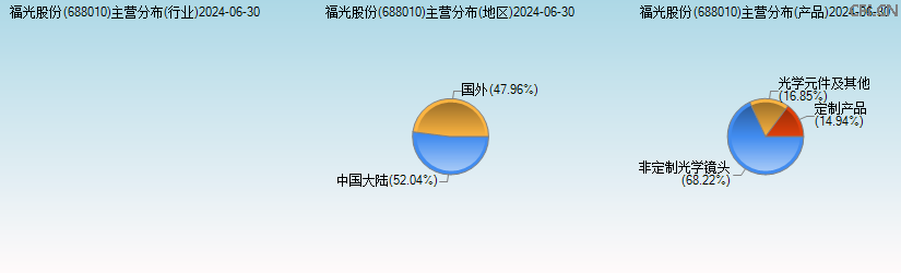 福光股份(688010)主营分布图 福光股份(688010)主营分布图