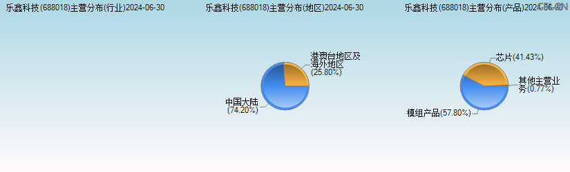 乐鑫科技(688018)主营分布图