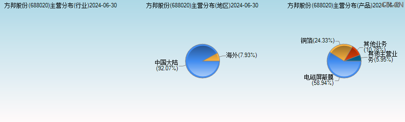 方邦股份(688020)主营分布图