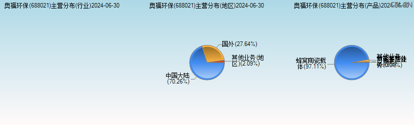 奥福环保(688021)主营分布图