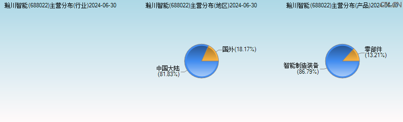 瀚川智能(688022)主营分布图