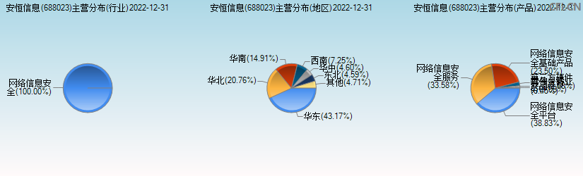 安恒信息(688023)主营分布图