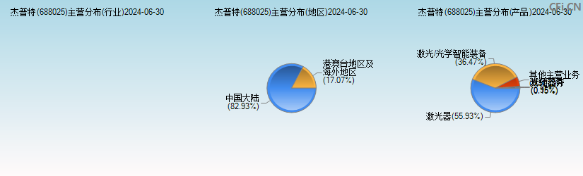 杰普特(688025)主营分布图