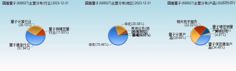 国盾量子(688027)主营分布图