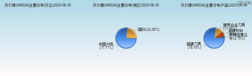 沃尔德(688028)主营分布图